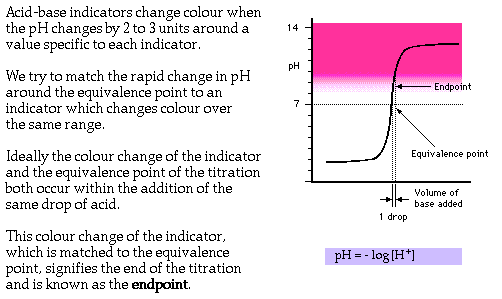 indicator-equivalence-point